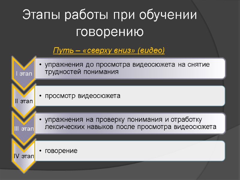 Этапы работы при обучении говорению  Путь – «сверху вниз» (видео)